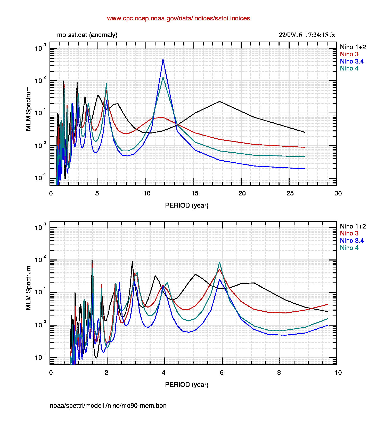 Fig.6: Spettro dei dati mensili da gennaio 1990. Notare la struttura praticamente identica allo spettro dei dati settimanali di fig.3.