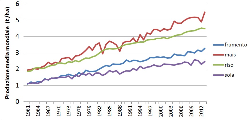 Figura 1 – Andamenti produttivi globali di frumento, mais, riso e soia dal 1961 al 2013.