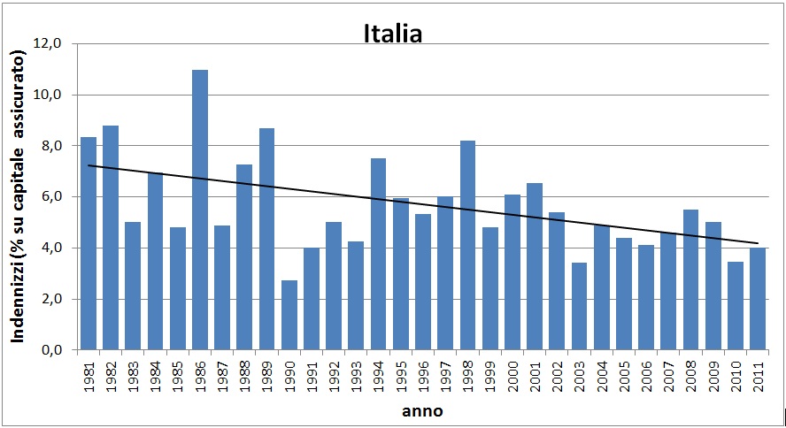 Figura 2 – Indennizzi assicurativi per danni alle colture in Italia espressi in % rispetto al capitale assicurato (la linea nera indica il trend lineare)