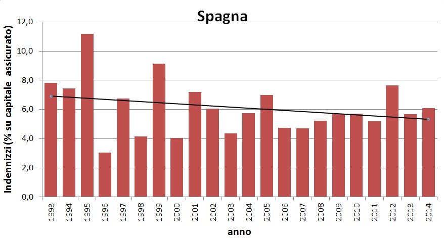 Figura 3 – Indennizzi assicurativi per danni alle colture in Spagna espressi in % rispetto al capitale assicurato (la linea nera indica il trend lineare)