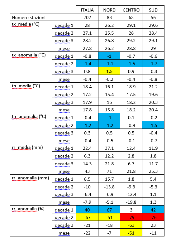 Tabella 2 - Analisi decadale e mensile di sintesi per macroaree – Temperature e precipitazioni al Nord, Centro e Sud Italia con valori medi e anomalie (*). 