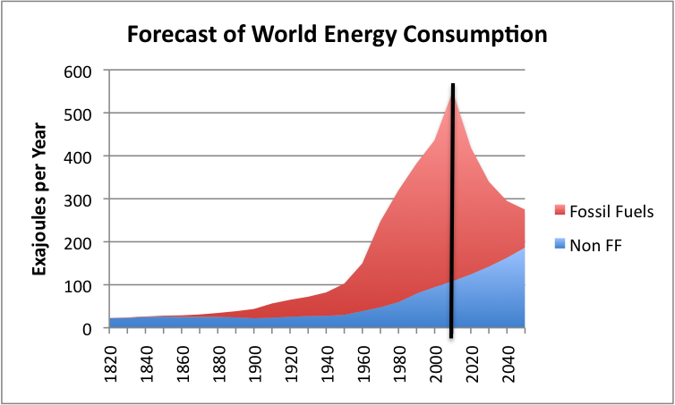 forecast-of-world-energy-consumption