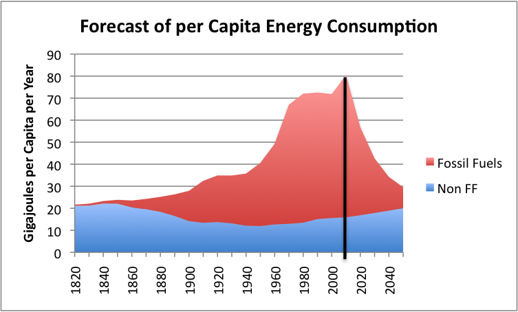 forecast-of-world-per-capita-energy-consumption