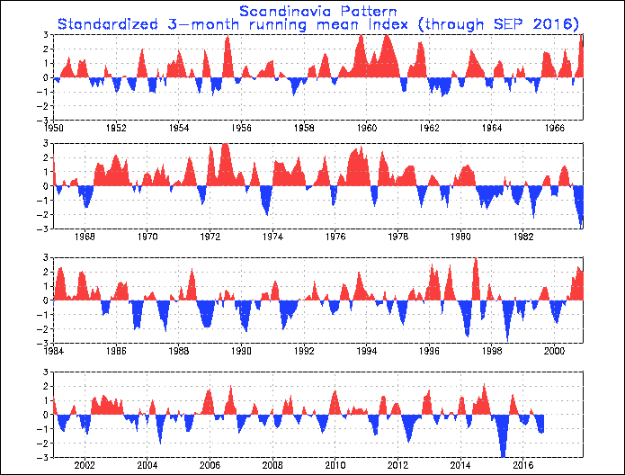 scand-timeseries