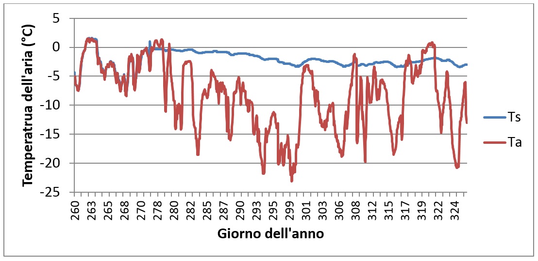 Figura 2 – Temperatura dell’aria (Ta) e di superficie (Ts) registrata dalla boa 300234064010010 posta a 89° di latitudine nord. Periodo dal 25 settembre al 20 novembre