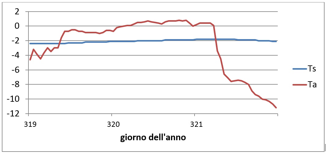 Figura 3 – Temperatura dell’aria (Ta) e di superficie (Ts) registrata dalla boa 300234064010010 posta a 89° di latitudine nord. Periodo dal 14 al 16 novembre