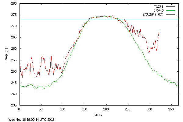 Figura 4 – Anomalia termica nella fascia oltre 80°N (Danish Meteorological Institute)