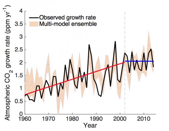 Changes in the growth rate of atmospheric carbon dioxide. The black line is the observed growth rate and the beige line is the modelled rate. The red line indicates a significant increasing trend in the growth rate from 1959 to 2002, and the blue line indicates no increasing trend between 2002 and 2014. CREDIT Berkeley Lab