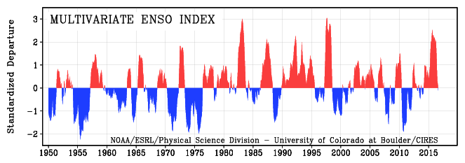 multivariate-enso-index-since-1950