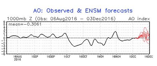 Fig. 3. AO Index. Fonte: www.cpc.ncep.noaa.gov