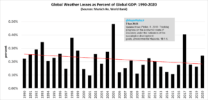 Perdite causate da eventi meteorologici in percentuale sul PIL globale tra il 1990 ed il 2020 da Pielke (2018), aggiornato in Pielke (15/1/2021)